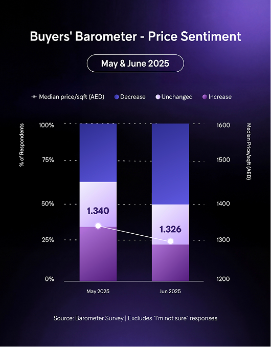 Property Finder Launches PF Market Pulse and Reveals 72% of UAE Home Seekers and Sellers Plan to Buy Within Six Months